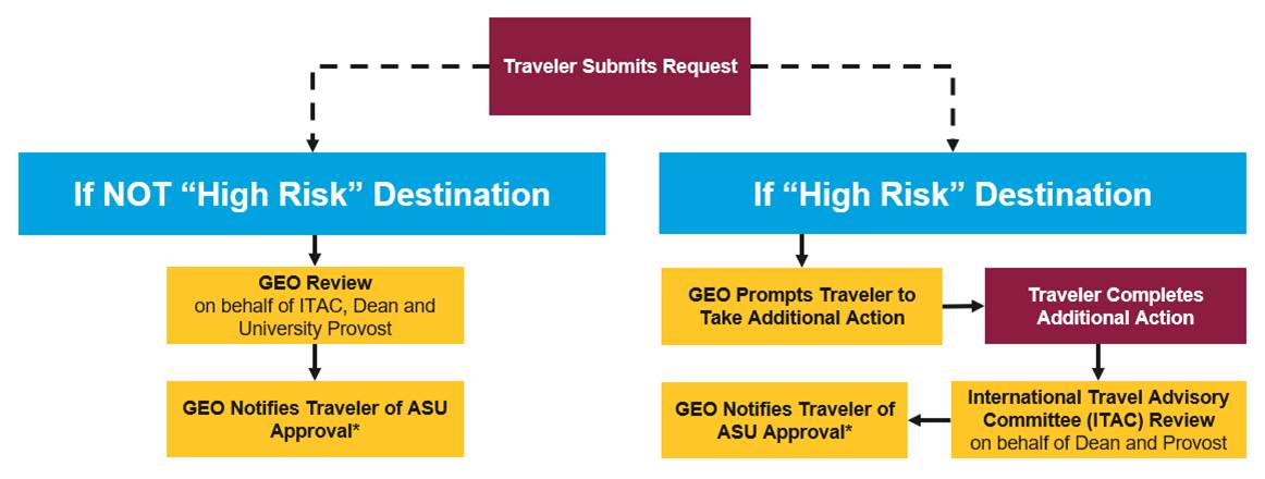 travel registration process